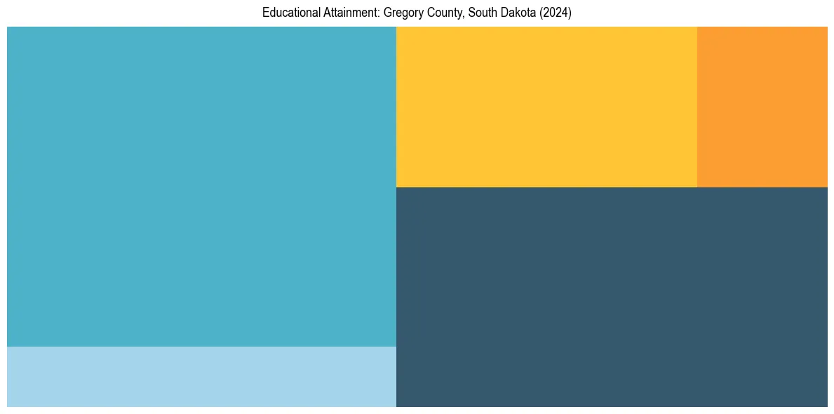 Education Treemap for  in 2024