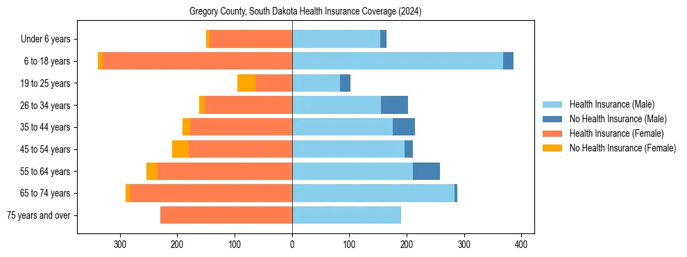 Health insurance pyramid for Gregory County, South Dakota