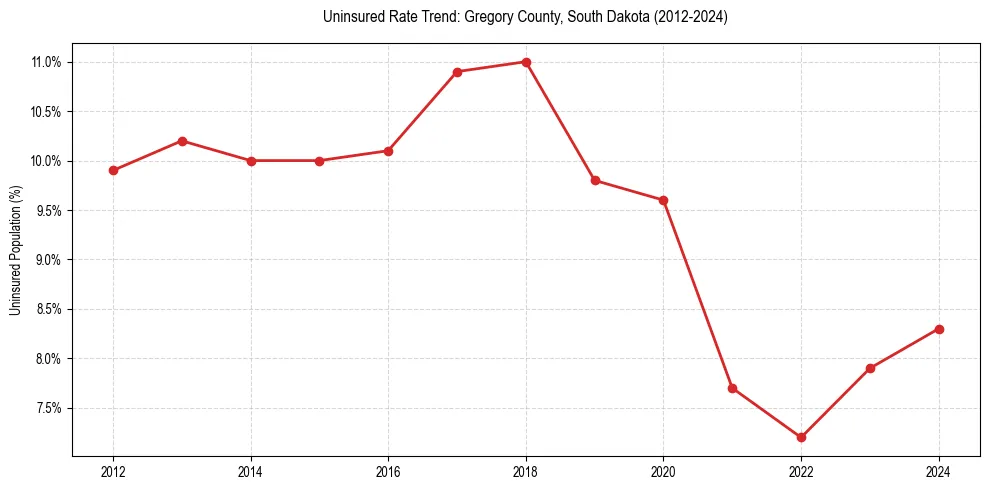 Uninsured trend chart for Gregory County, South Dakota