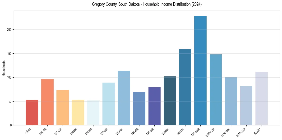 Income Distribution for 