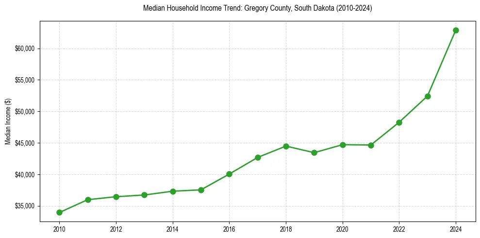 Income trend for 