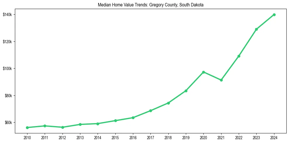Median property value trends in 