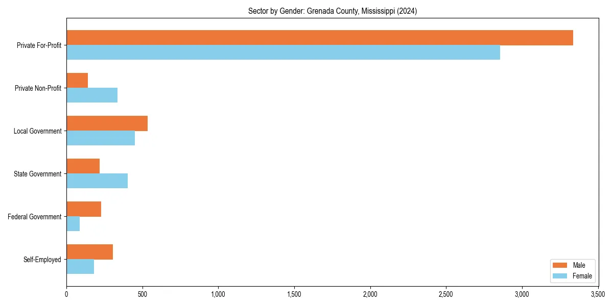 Employment sector breakdown by gender in 