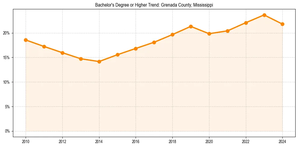 Trend chart showing bachelor degree growth in 