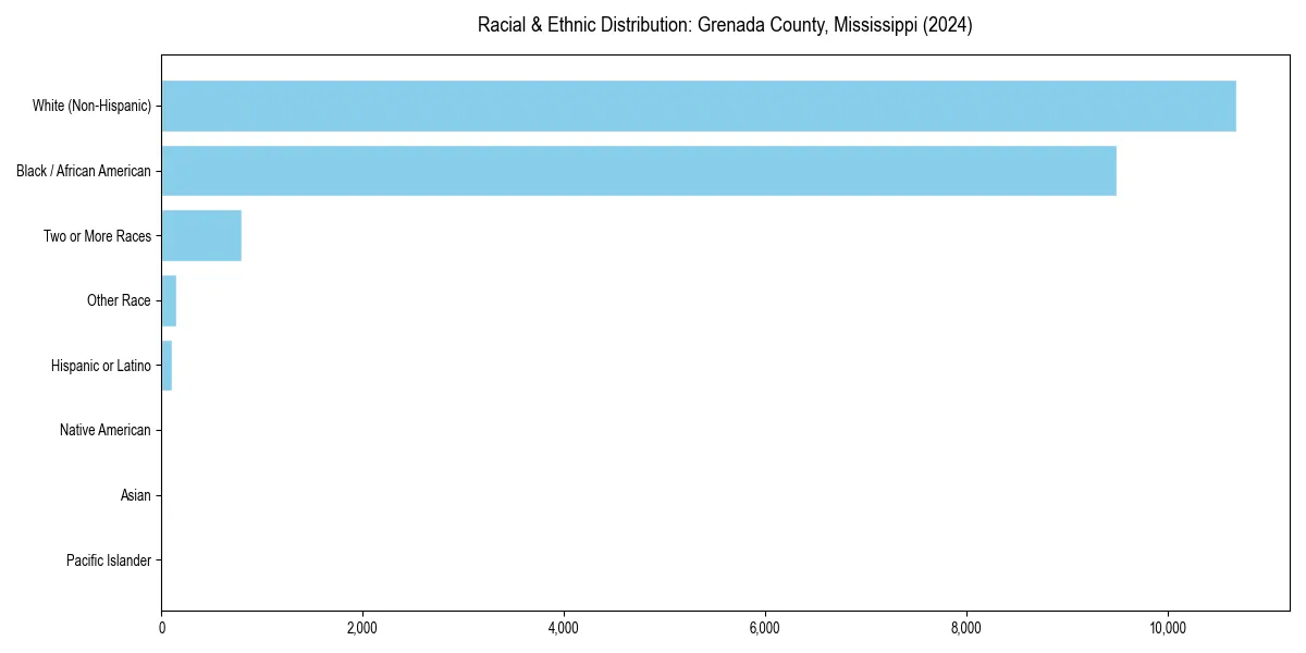 Bar chart showing racial distribution in  for 2024