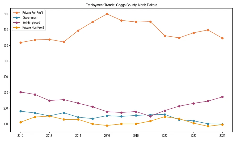 Long-term employment trends in 