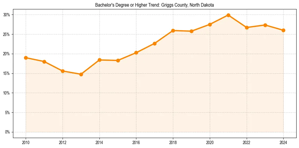 Trend chart showing bachelor degree growth in 