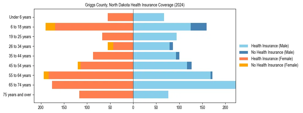 Health insurance pyramid for Griggs County, North Dakota