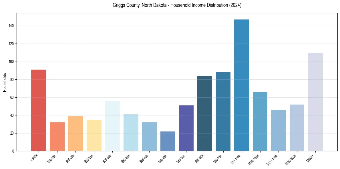 Income Distribution for 