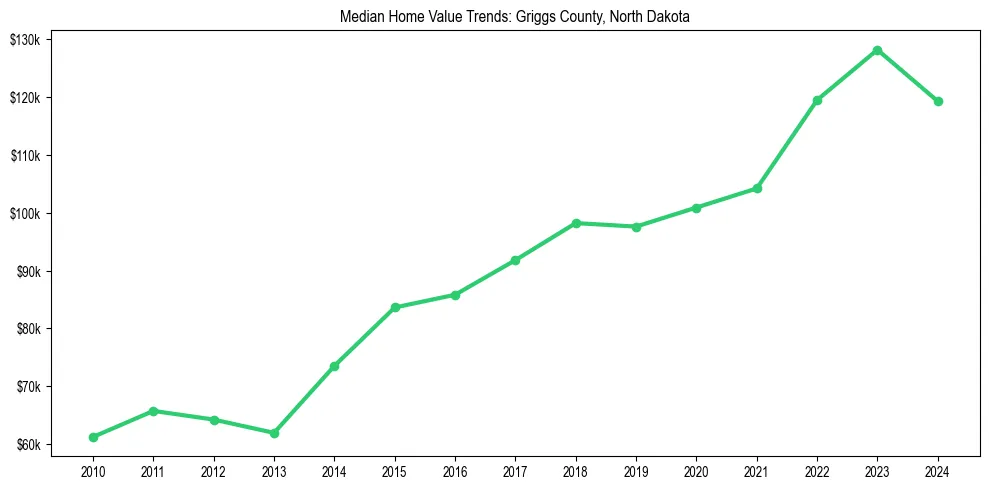 Median property value trends in 