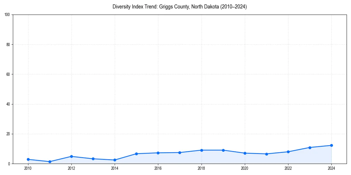 Line chart showing diversity index trends for 