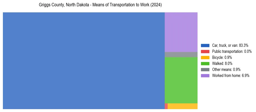 Commute modes in Griggs County, North Dakota