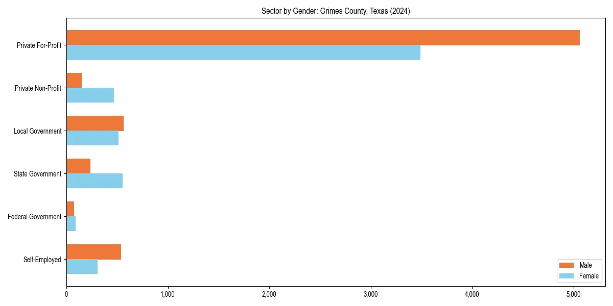 Employment sector breakdown by gender in 