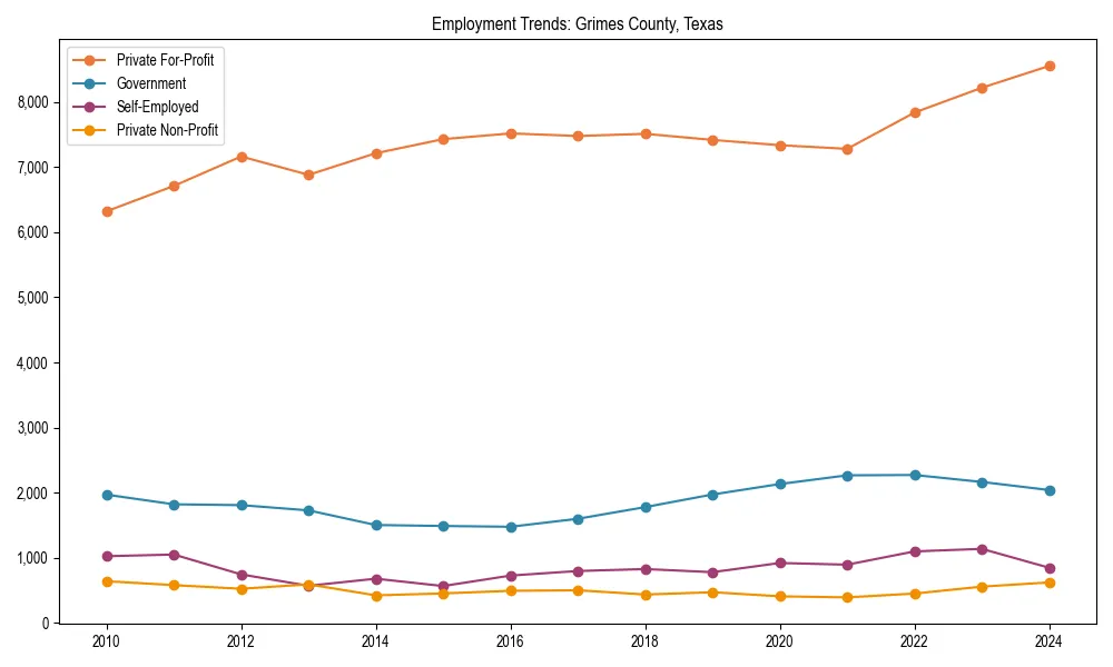 Long-term employment trends in 