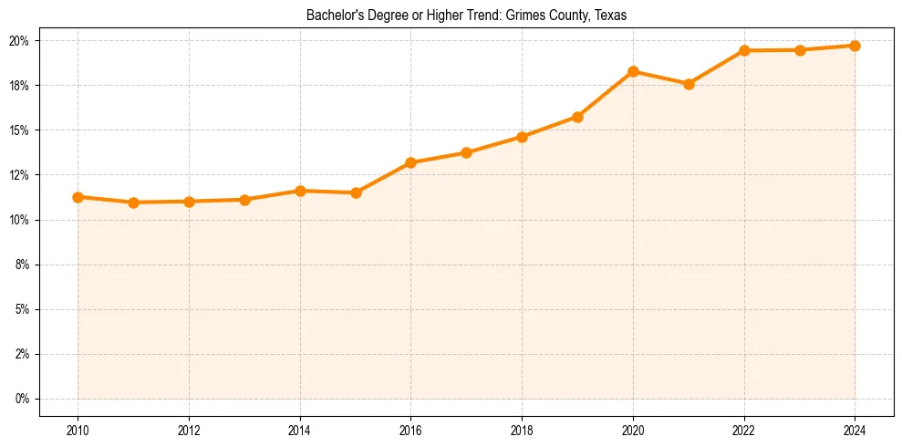 Trend chart showing bachelor degree growth in 