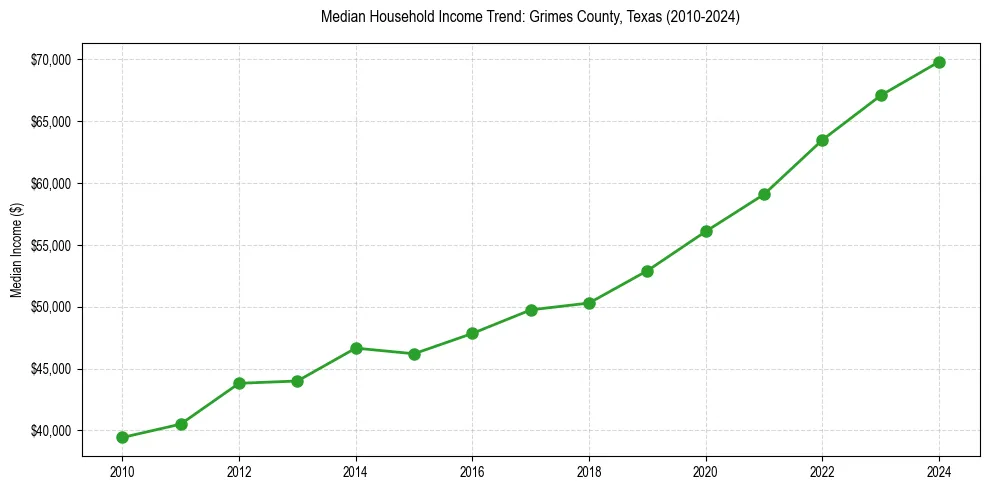 Income trend for 