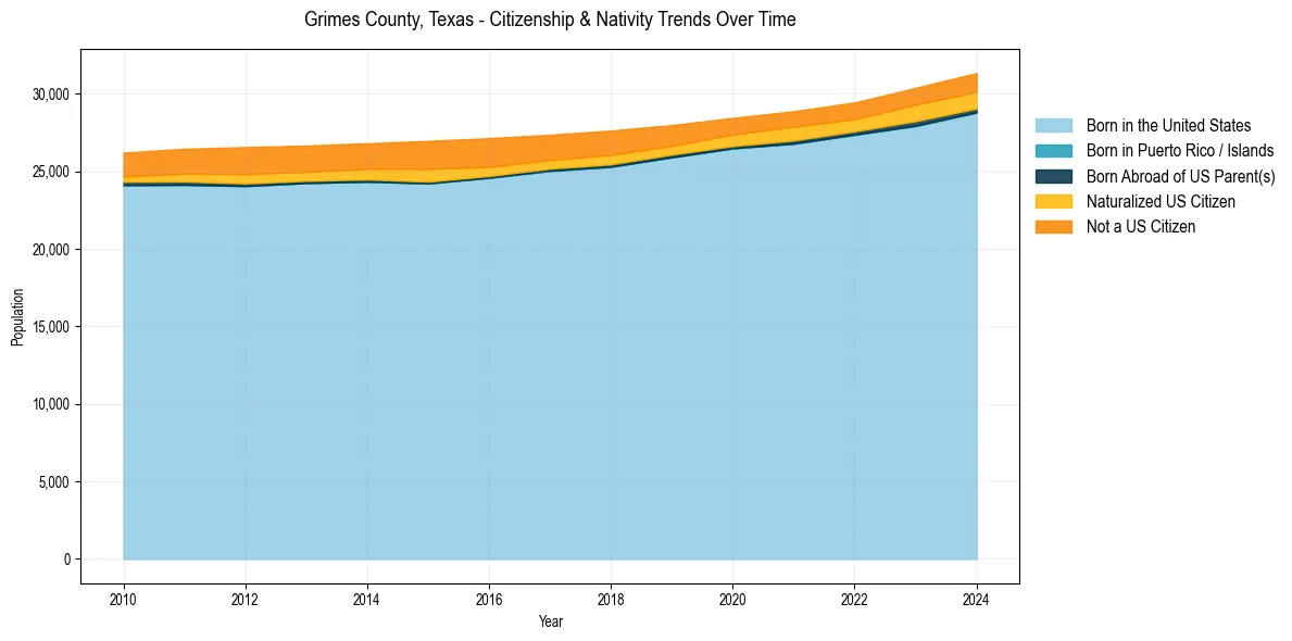 Historical nativity trends for 
