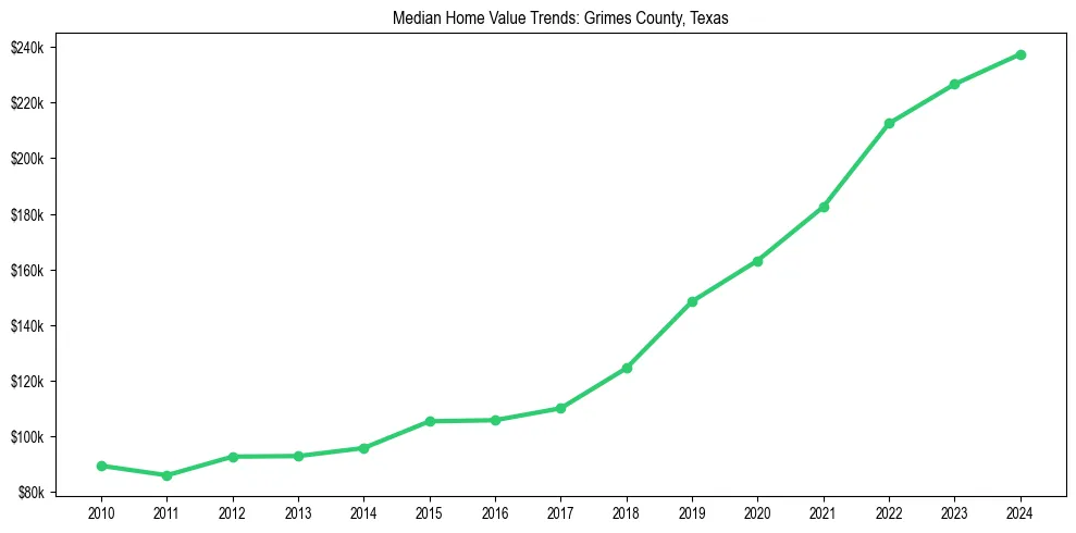 Median property value trends in 