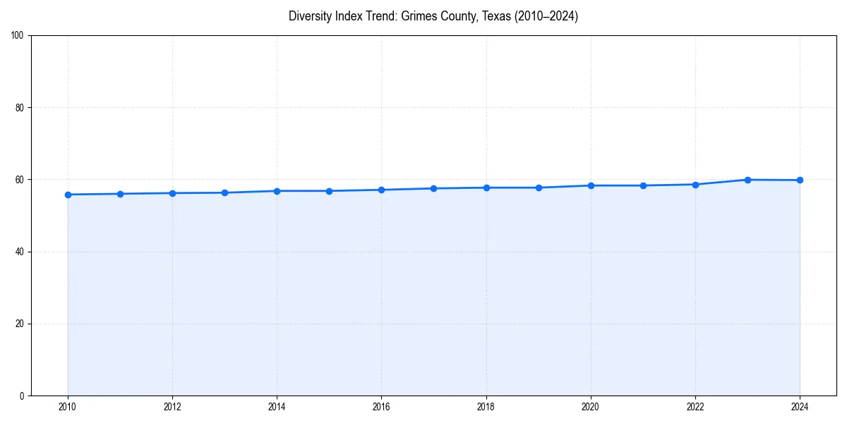 Line chart showing diversity index trends for 