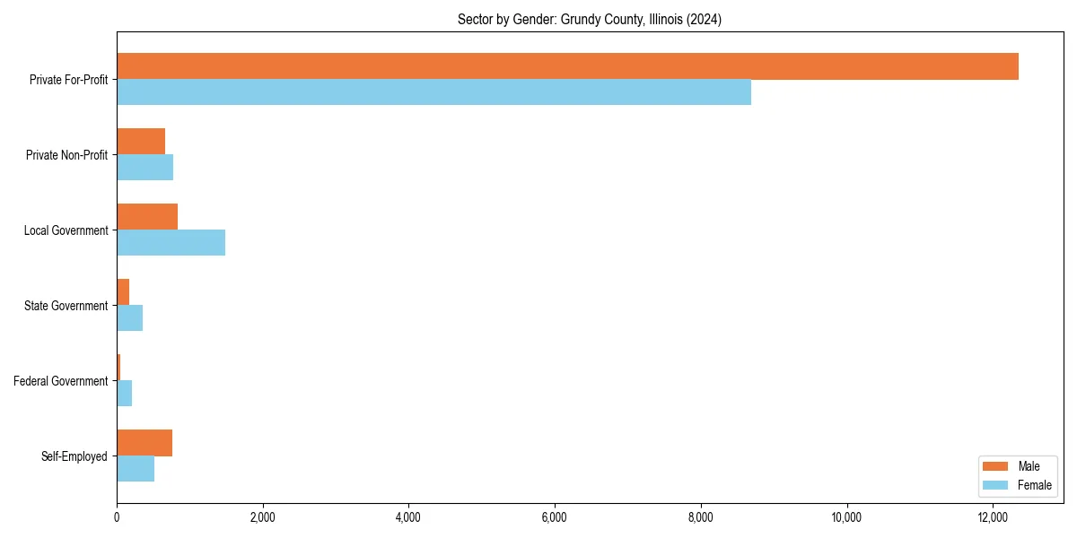 Employment sector breakdown by gender in 