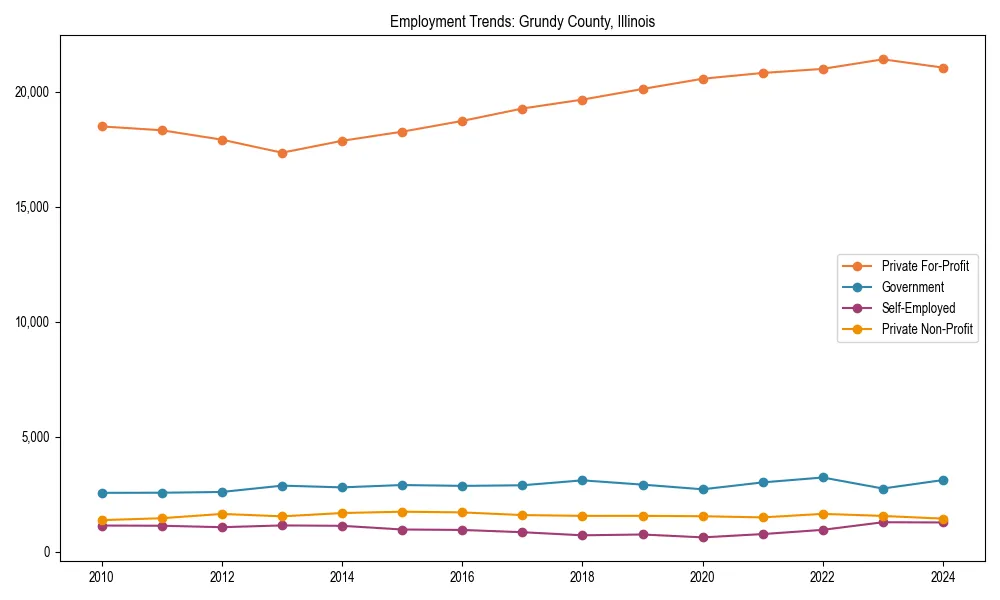 Long-term employment trends in 
