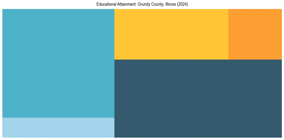 Education Treemap for  in 2024