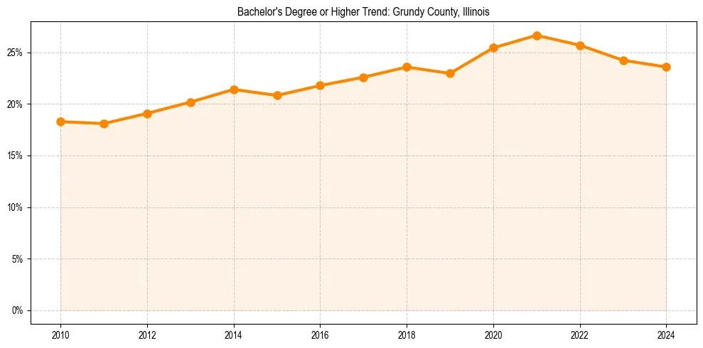 Trend chart showing bachelor degree growth in 
