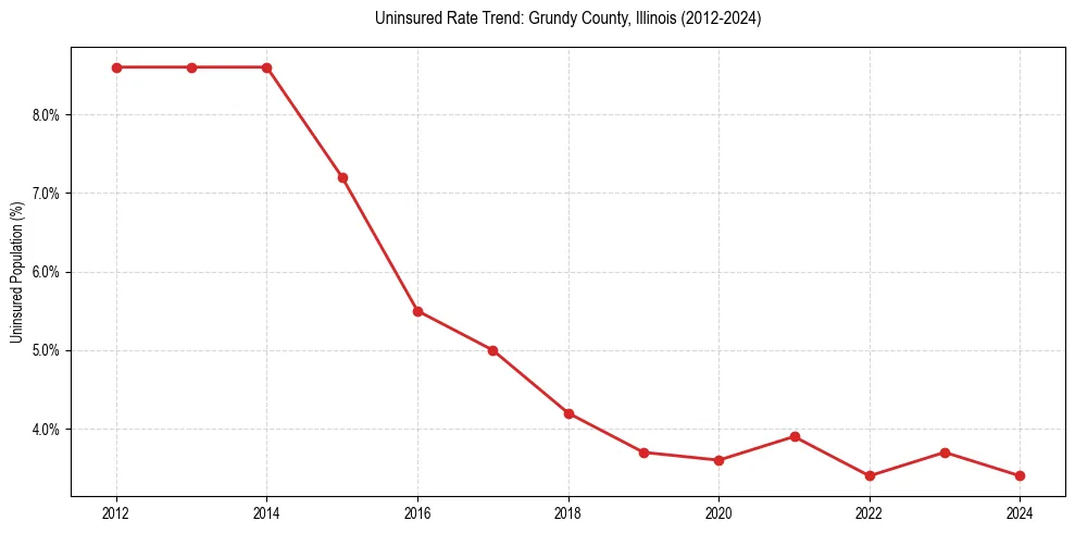 Uninsured trend chart for Grundy County, Illinois