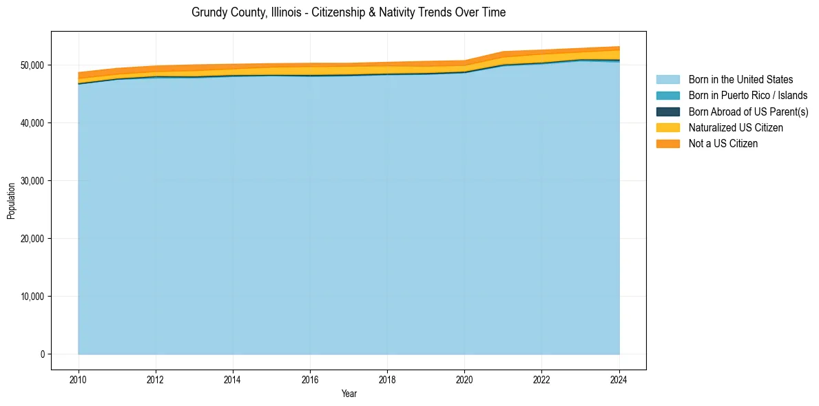 Historical nativity trends for 