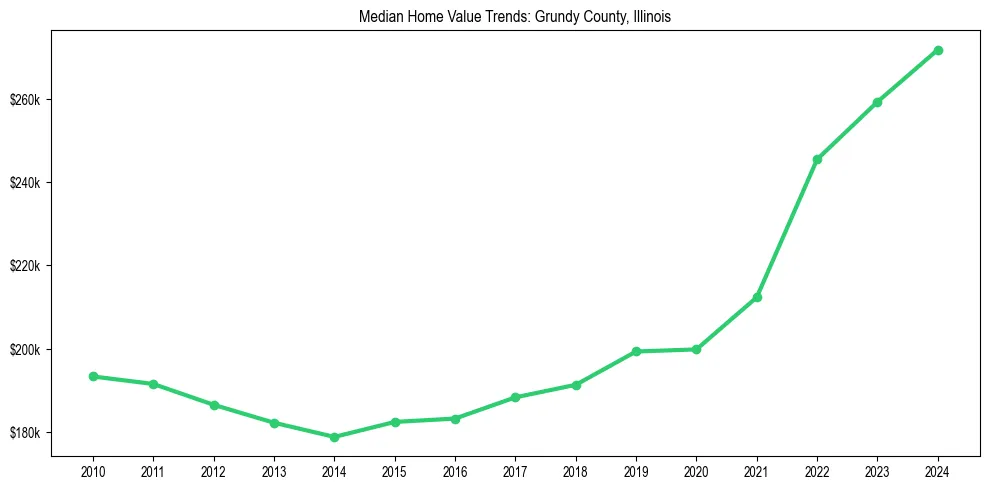Median property value trends in 