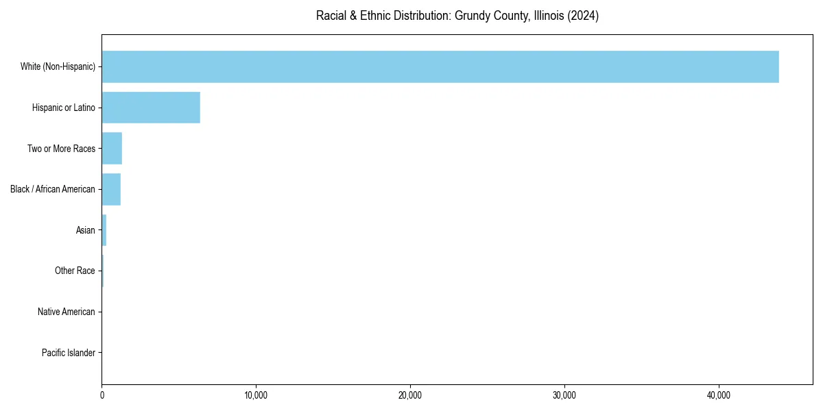 Bar chart showing racial distribution in  for 2024