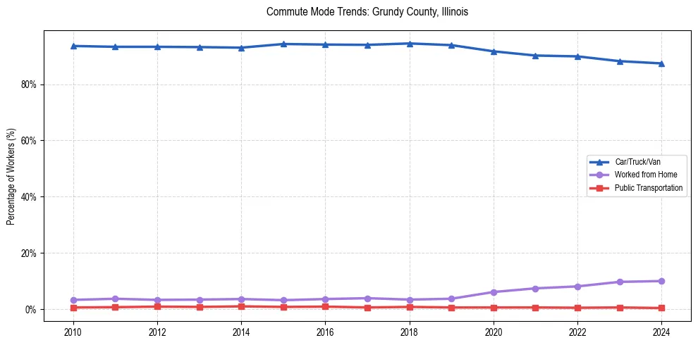 Transportation trends in Grundy County, Illinois
