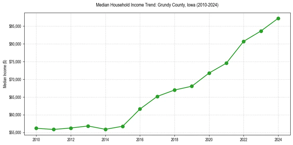 Income trend for 