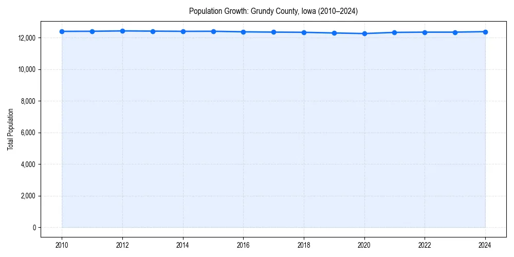 Population trends in 