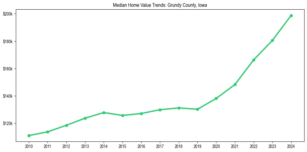 Median property value trends in 