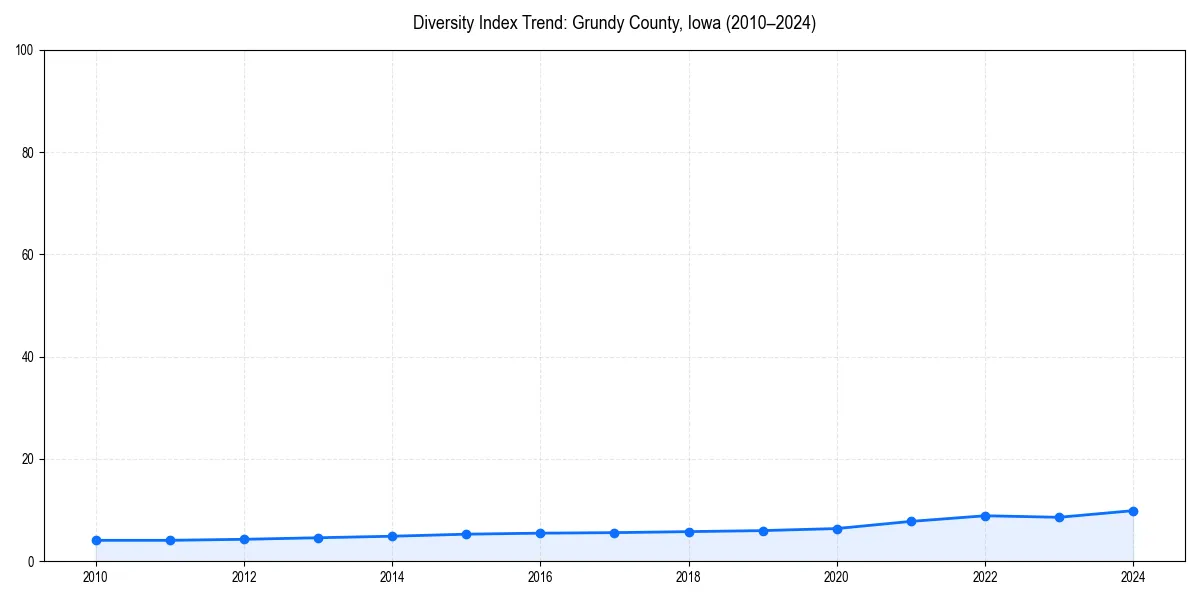 Line chart showing diversity index trends for 