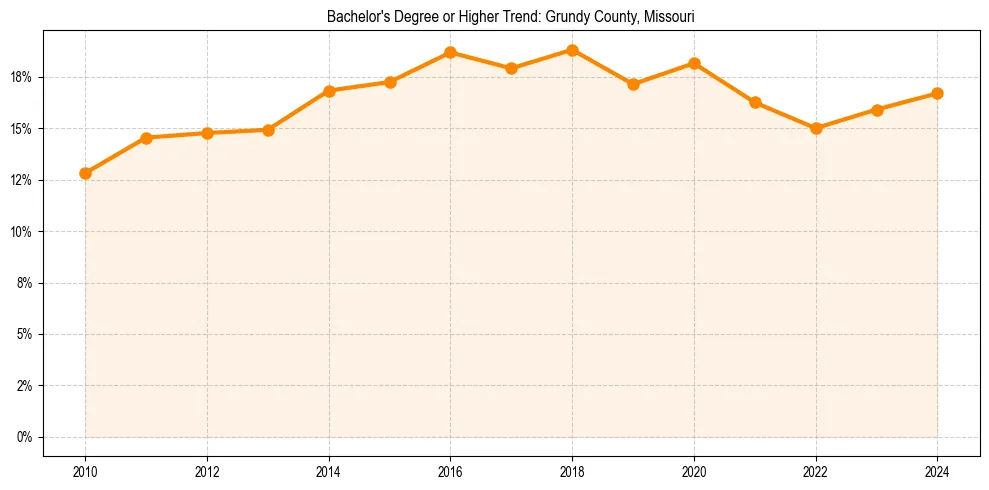 Trend chart showing bachelor degree growth in 