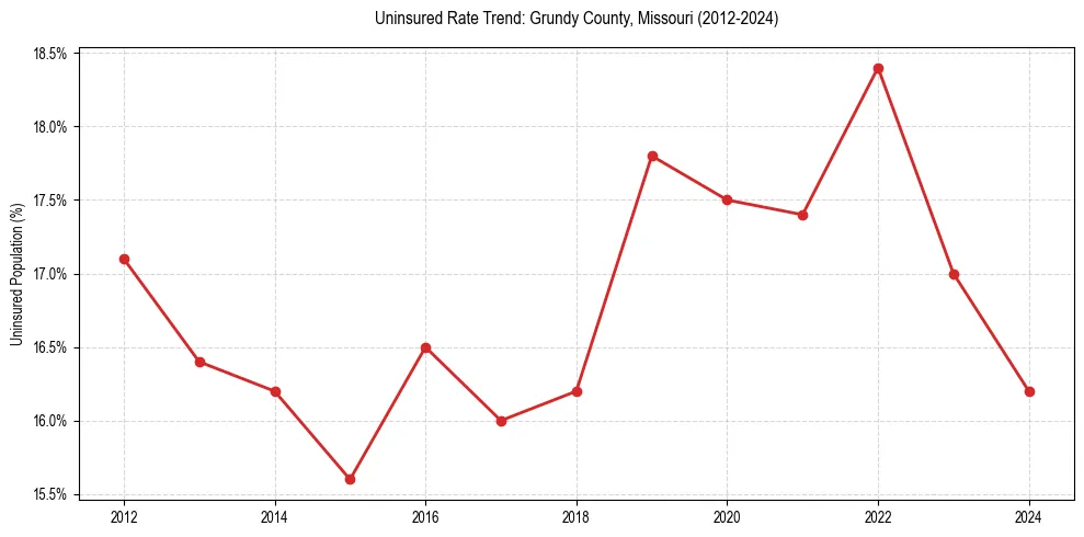 Uninsured trend chart for Grundy County, Missouri