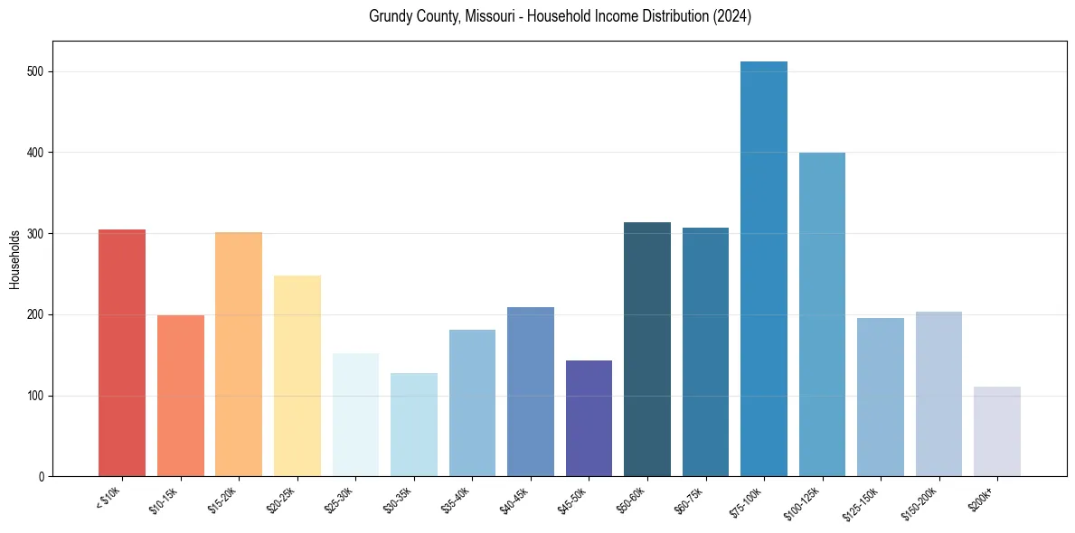 Income Distribution for 