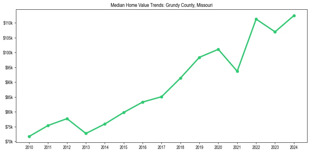 Median property value trends in 