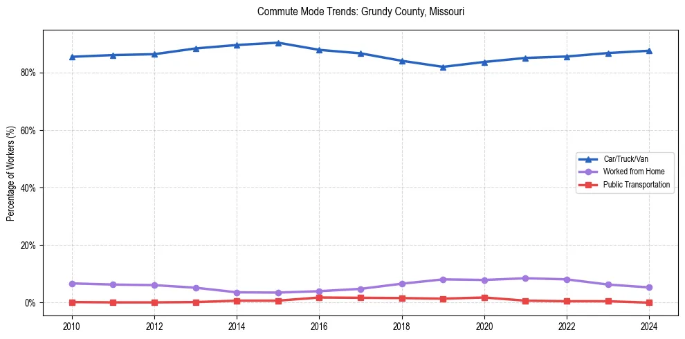 Transportation trends in Grundy County, Missouri