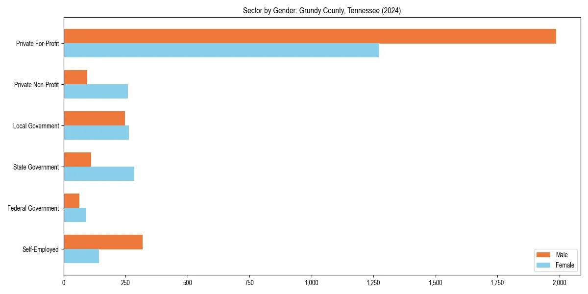 Employment sector breakdown by gender in 