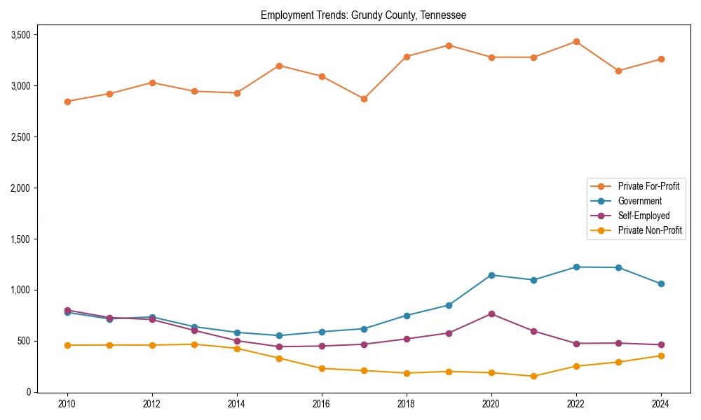 Long-term employment trends in 