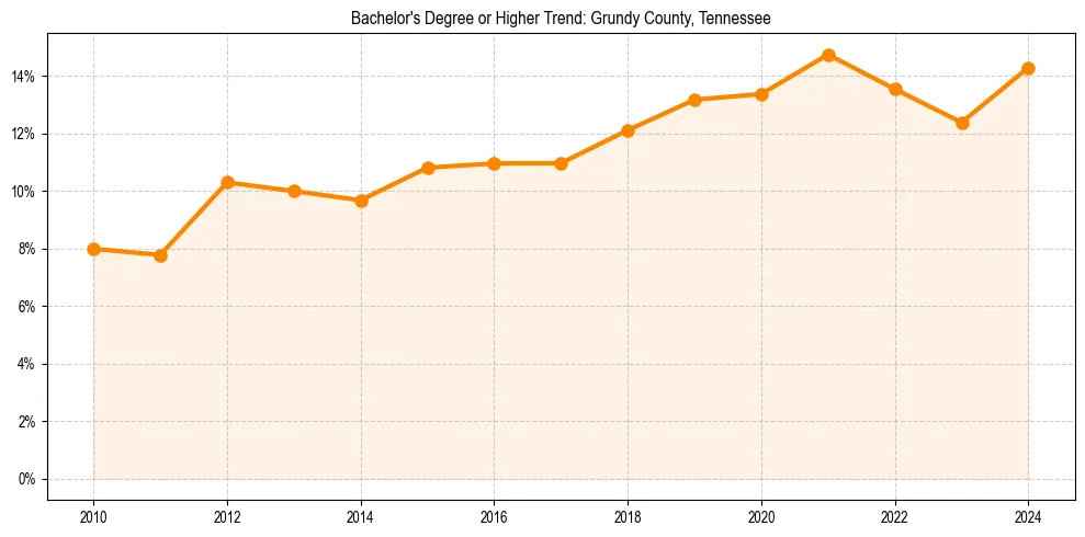 Trend chart showing bachelor degree growth in 