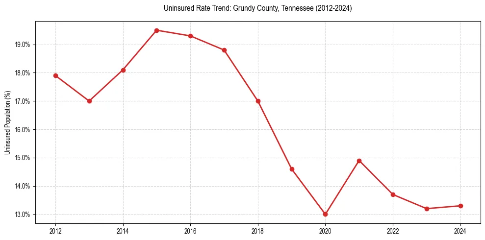 Uninsured trend chart for Grundy County, Tennessee