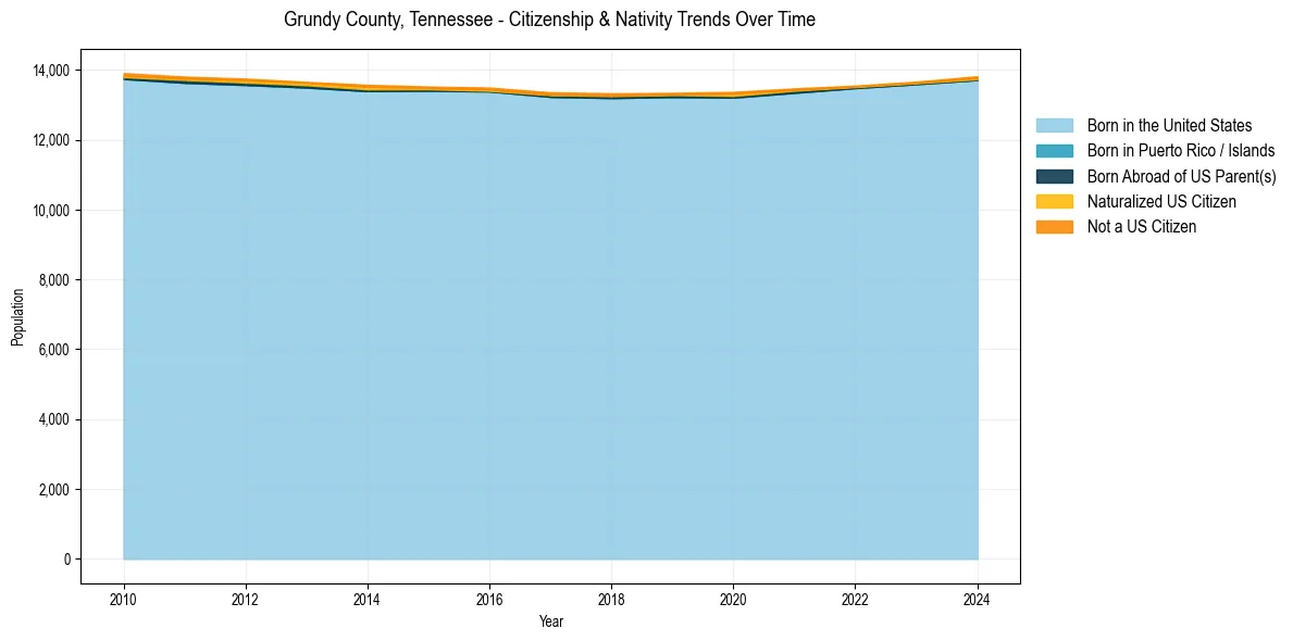 Historical nativity trends for 