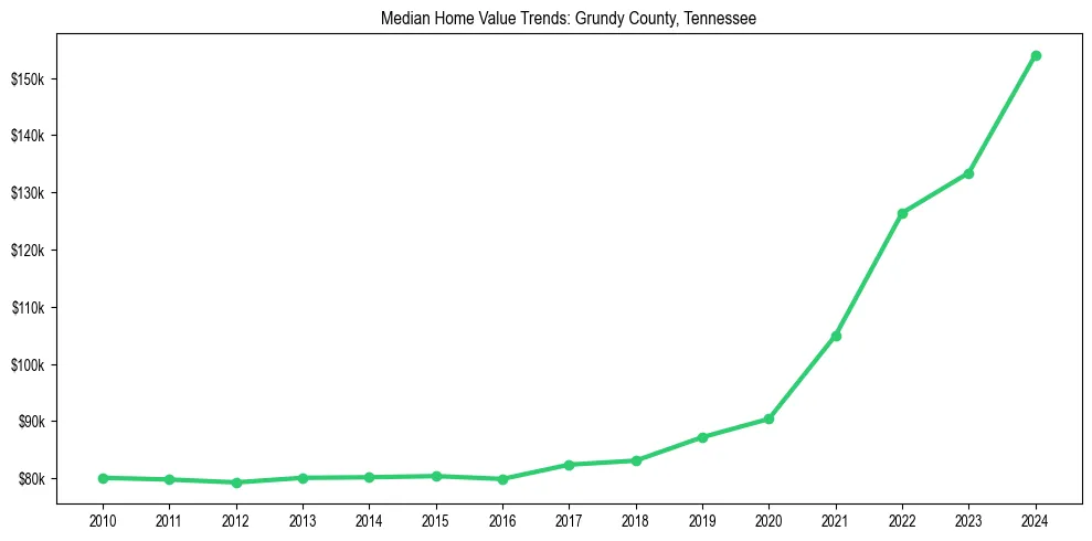 Median property value trends in 