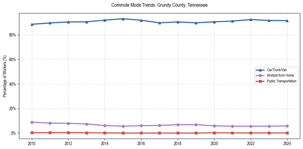 Transportation trends in Grundy County, Tennessee