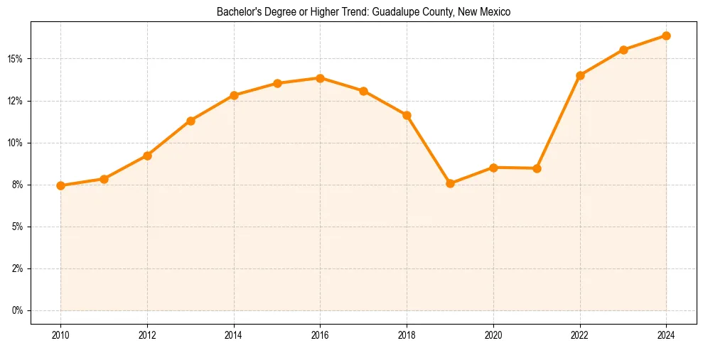 Trend chart showing bachelor degree growth in 