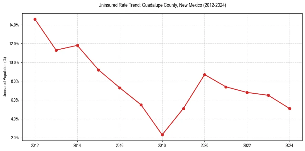 Uninsured trend chart for Guadalupe County, New Mexico